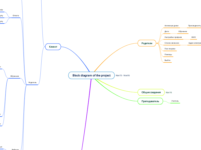 Block diagram of the project