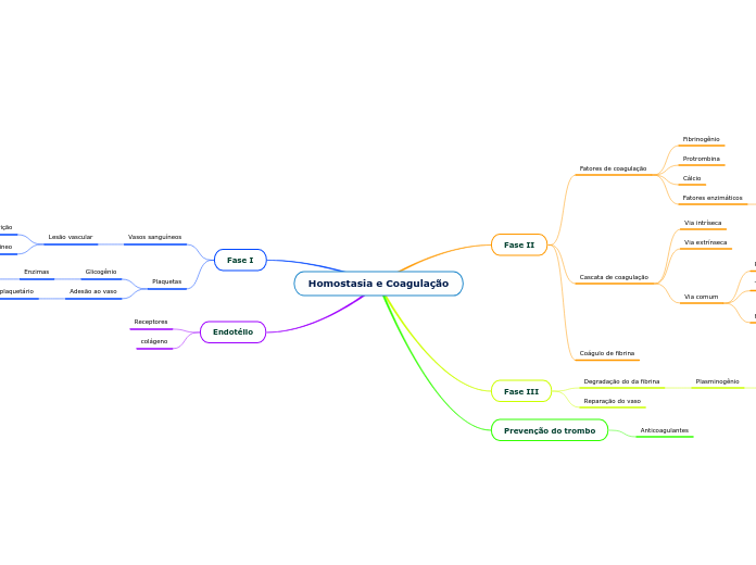 Homostasia e Coagulação