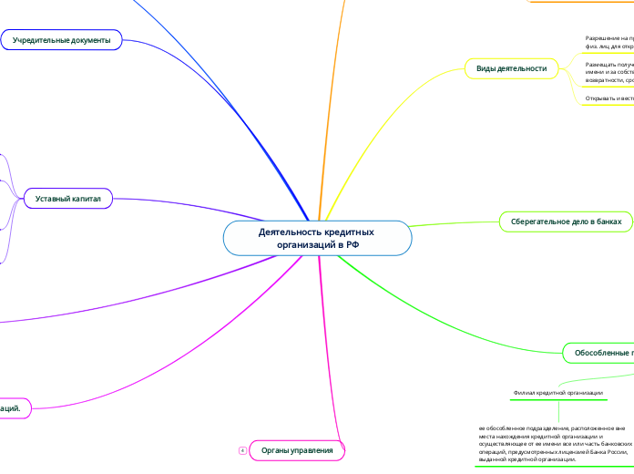 Деятельность кредитных организаций в РФ