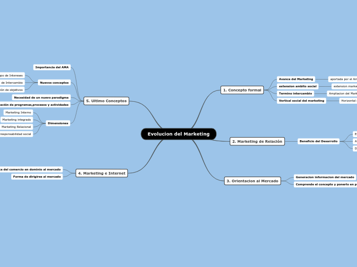 Evolucion del Marketing