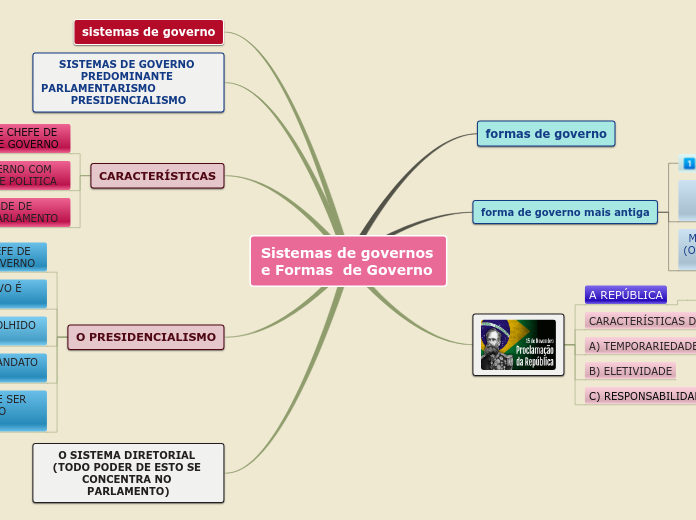 Sistemas de governos e Formas  de Governo