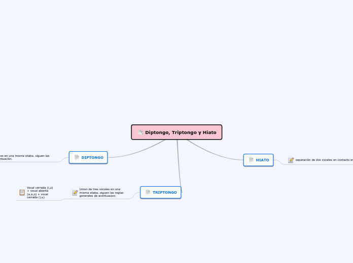 Diptongo, Triptongo y Hiato
