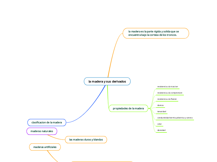 la madera y sus derivados