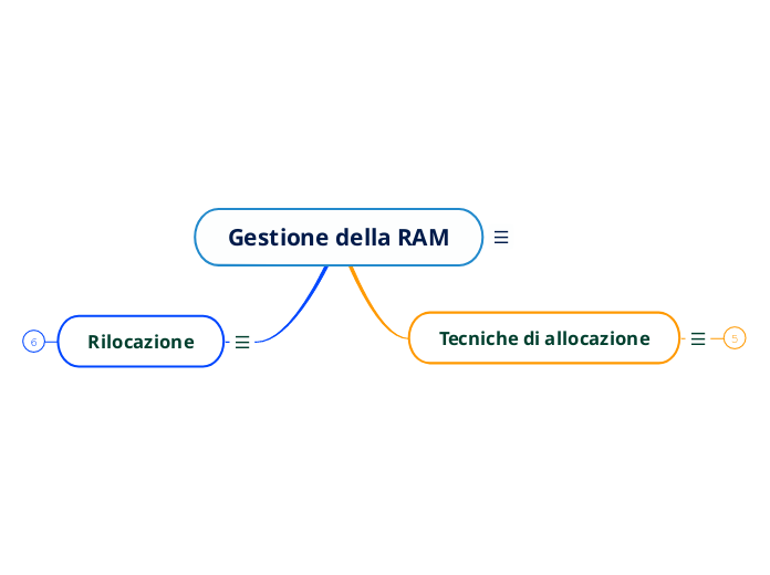 Gestione della RAM