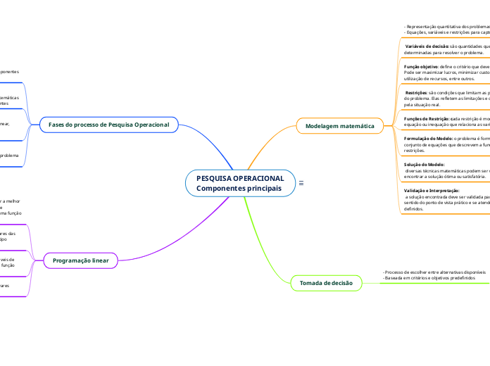 PESQUISA OPERACIONALComponentes principais