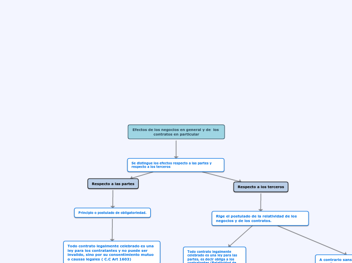Efectos de los negocios en general y de  los contratos en particular