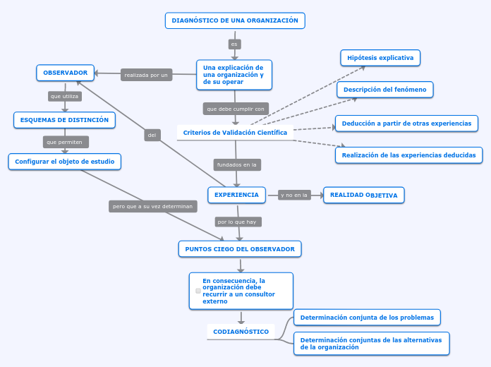 CODIAGNÓSTICO DE UNA ORGANIZACIÓN