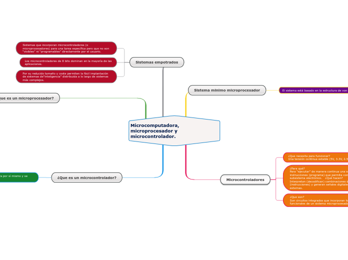 Microcomputadora, microprocesador y microcontrolador.