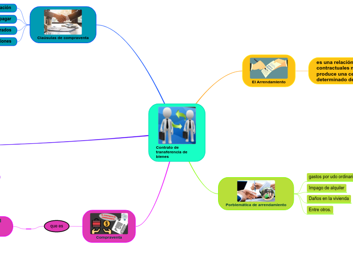 Contrato de transferencia de      bienes