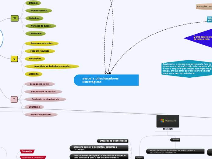 SWOT É Direcionadores Estratégicos