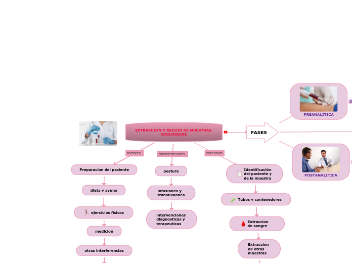 EXTRACCION Y RECOJO DE MUESTRAS BIOLOGICAS