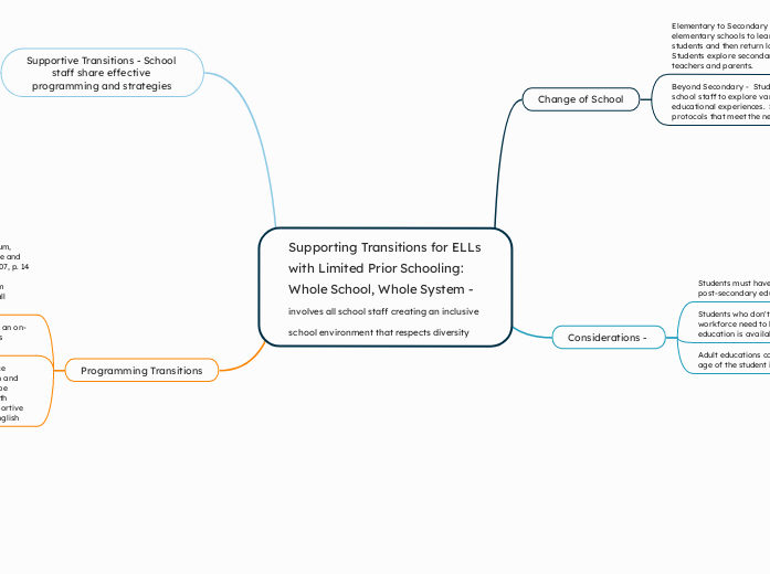 Supporting Transitions for ELLs with Limited Prior Schooling: Whole School, Whole System - involves all school staff creating an inclusive school environment that respects diversity