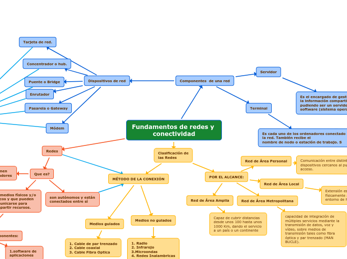 Fundamentos de redes y conectividad