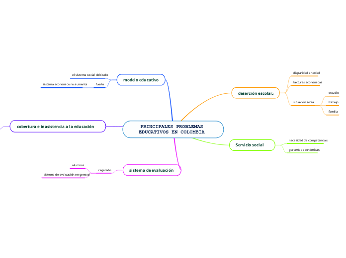 PRINCIPALES PROBLEMAS EDUCATIVOS EN COLOMBIA 