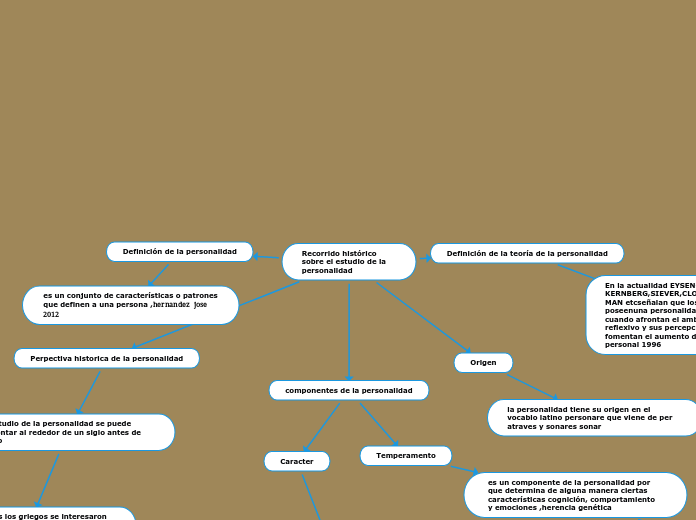 Recorrido histórico sobre el estudio de la personalidad