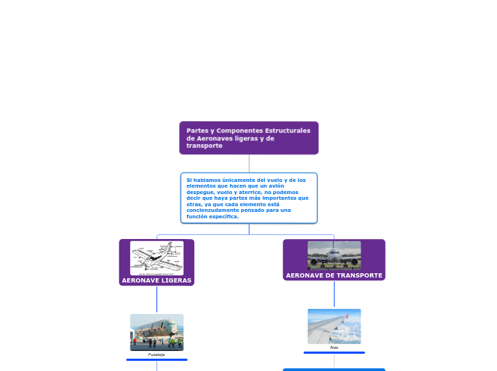 Partes y Componentes Estructurales de Aeronaves ligeras y de transporte