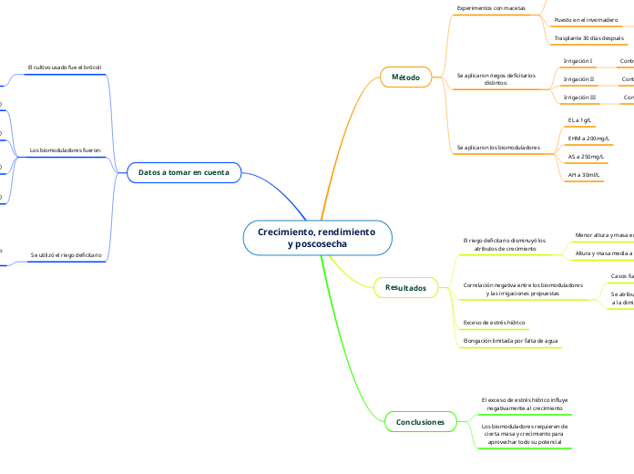 Crecimiento, rendimiento 
y poscosecha