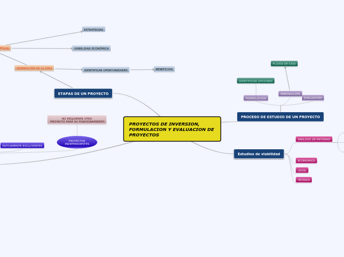 PROYECTOS DE INVERSION, FORMULACION Y EVALUACION DE PROYECTOS