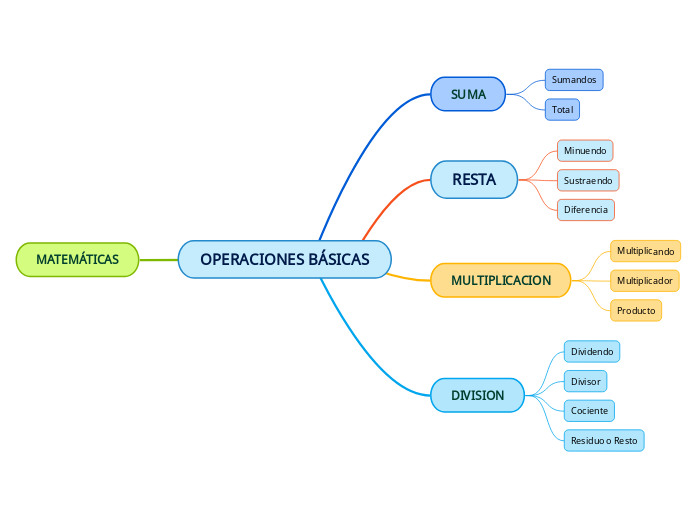 OPERACIONES BÁSICAS