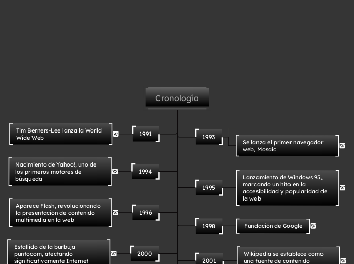 Cronología del negro de carbón