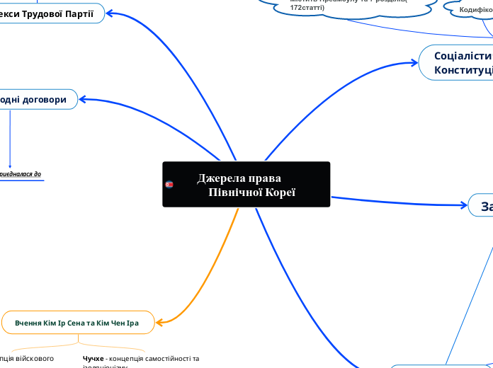 Джерела права          Північної Кореї