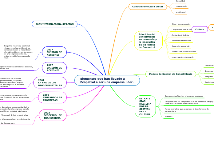 Elementos que han llevado a Ecopetrol a ser una empresa líder.