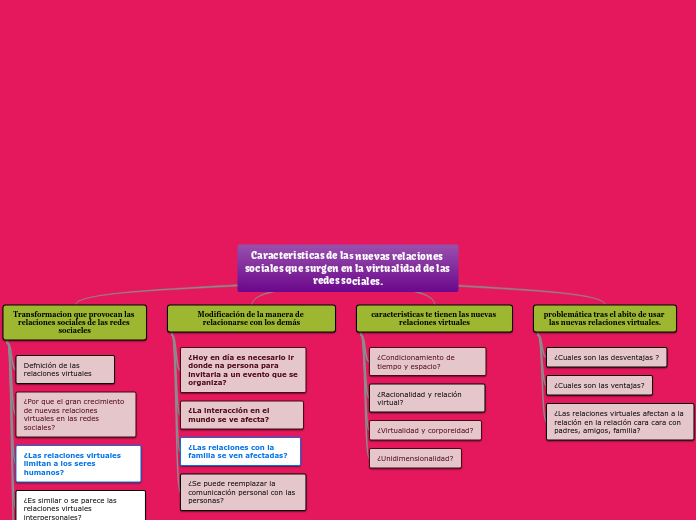 Caracterisitcas de las nuevas relaciones sociales que surgen en la virtualidad de las redes sociales.