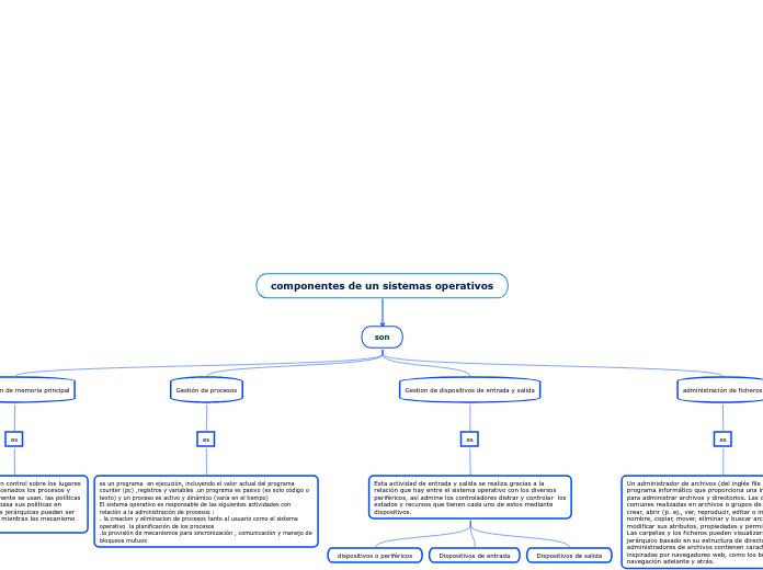 componentes de un sistemas operativos