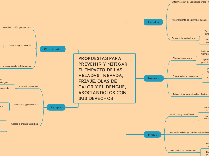 PROPUESTAS PARA PREVENIR Y MITIGAR EL IMPACTO DE LAS HELADAS,NEVADA,FRIAJE.OLAS DE CALOR Y EL DENGUE, ASOCIANDOLOS CON SUS DERECHOS