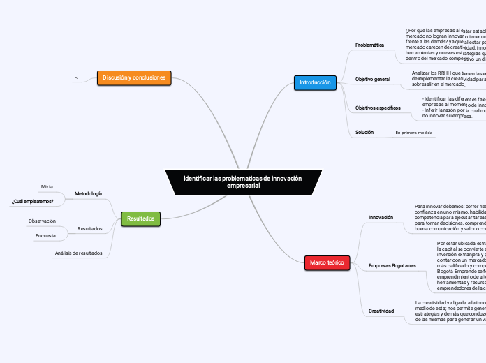 Identificar las problematicas de innovación empresarial