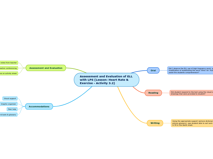 Assessment and Evaluation of ELL with LPS (Lesson: Heart Rate & Exercise - Activity 3.2)