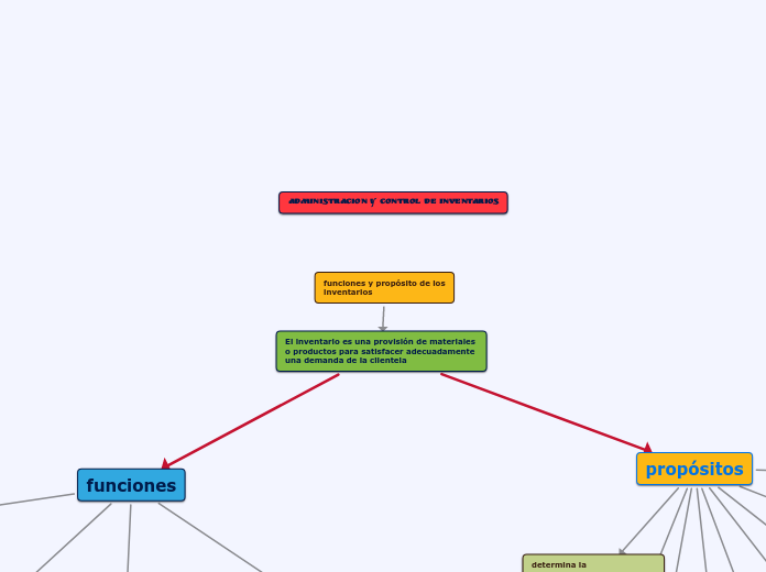 funciones y propósito de los
inventarios