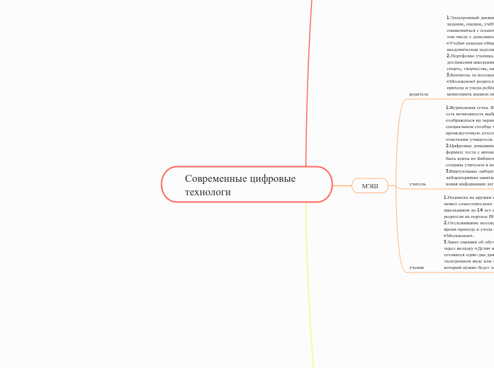 Современные цифровые технологи