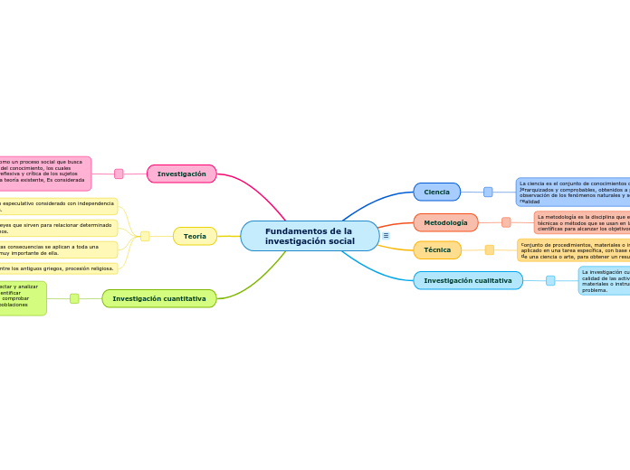 Fundamentos de la investigación social