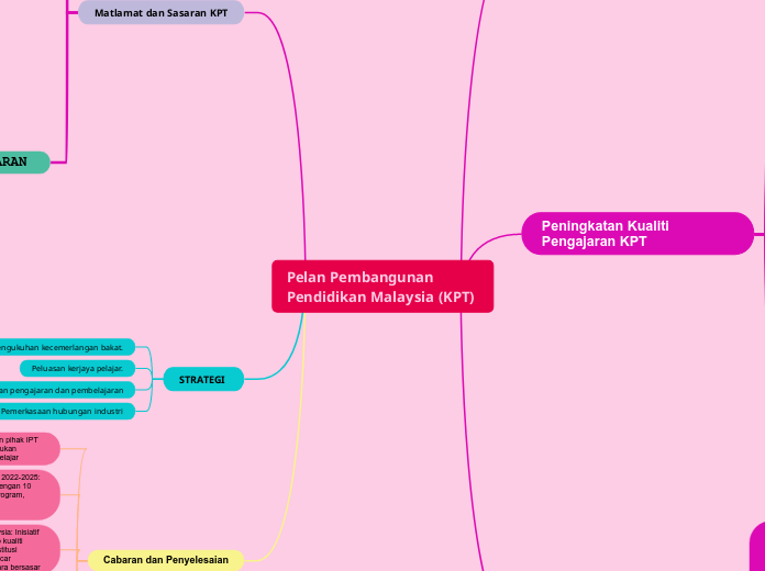 Pelan Pembangunan Pendidikan Malaysia (KPT)