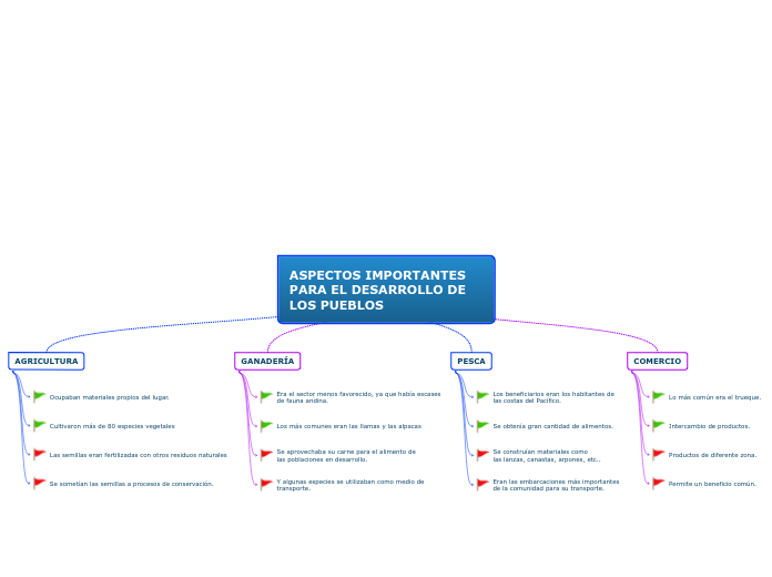 ASPECTOS IMPORTANTES PARA EL DESARROLLO DE LOS PUEBLOS