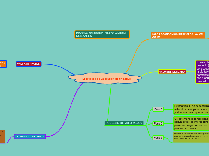 El proceso de valoración de un activo