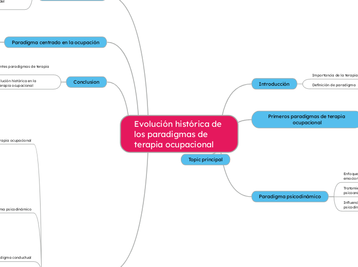 Evolución histórica de los paradigmas de terapia ocupacional