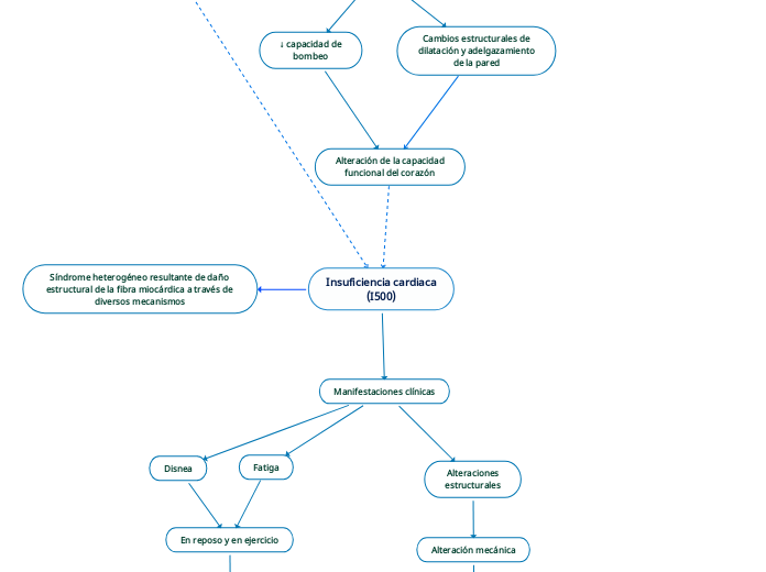 Insuficiencia cardiaca
(I500)