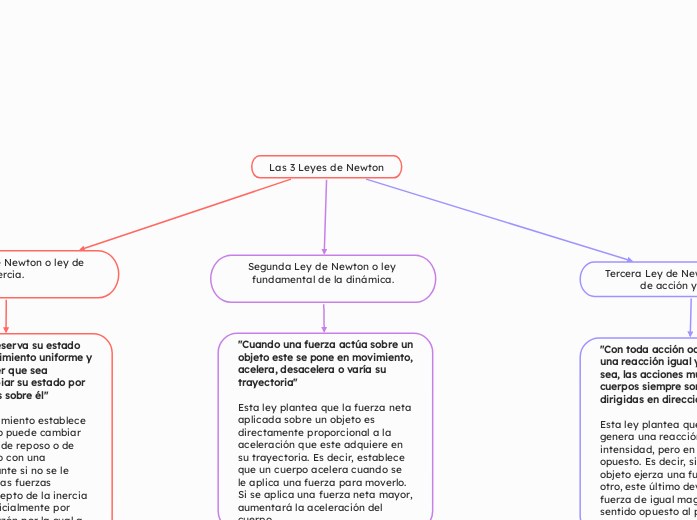 Las 3 Leyes de Newton