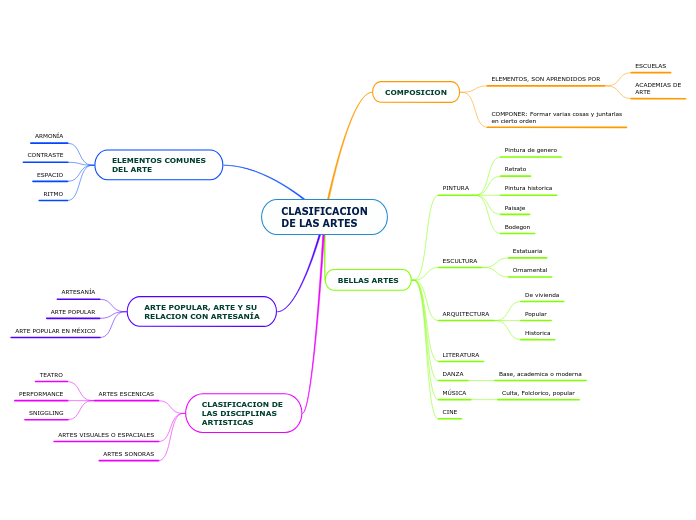CLASIFICACIONDE LAS ARTES