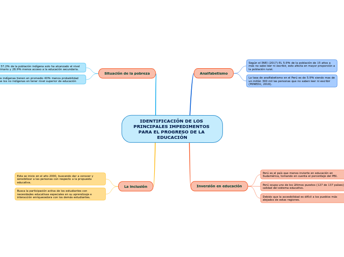 IDENTIFICACIÓN DE LOS PRINCIPALES IMPEDIMENTOS PARA EL PROGRESO DE LA EDUCACIÓN