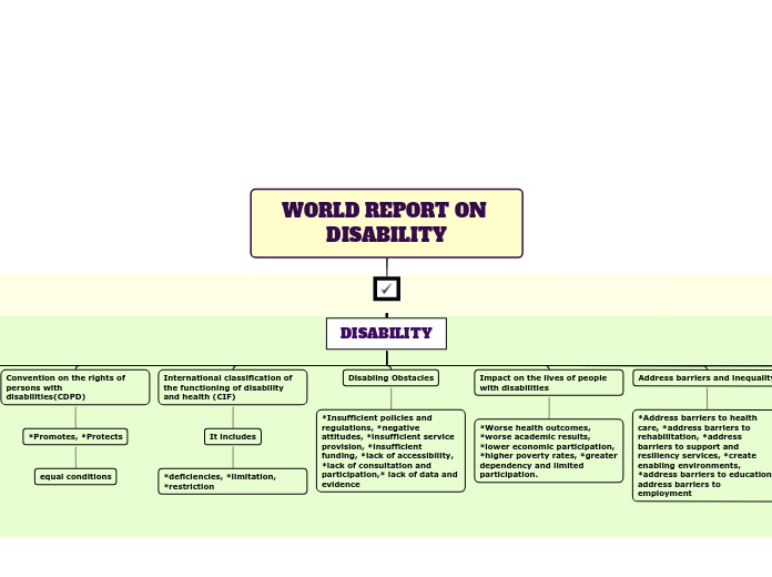 WORLD REPORT ON DISABILITY