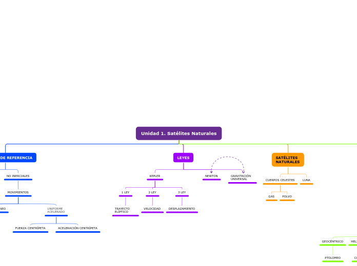 Organigrama arbol