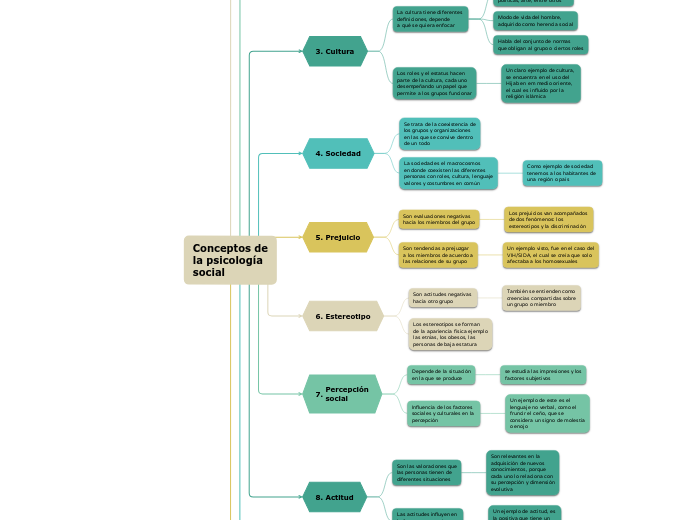 Conceptos de
la psicología
social