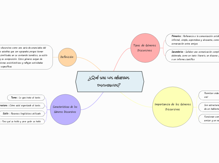 ¿Qué son los géneros discursivos? 