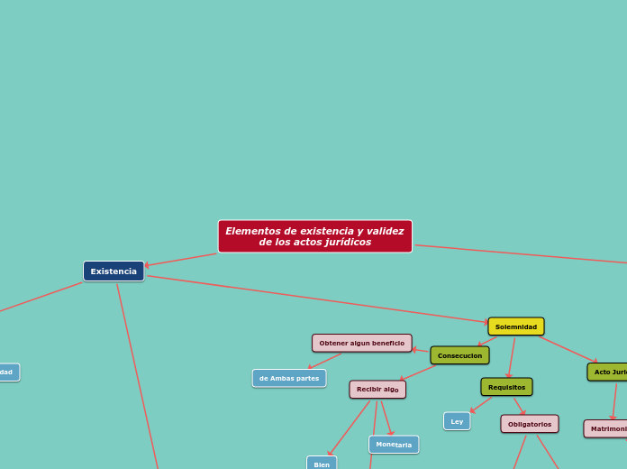 Elementos de existencia y validez de los actos jurídicos