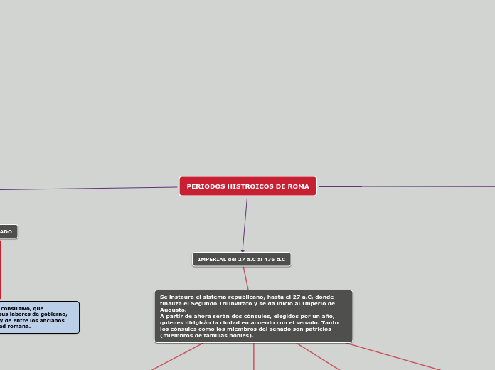 PERIODOS HISTROICOS DE ROMA