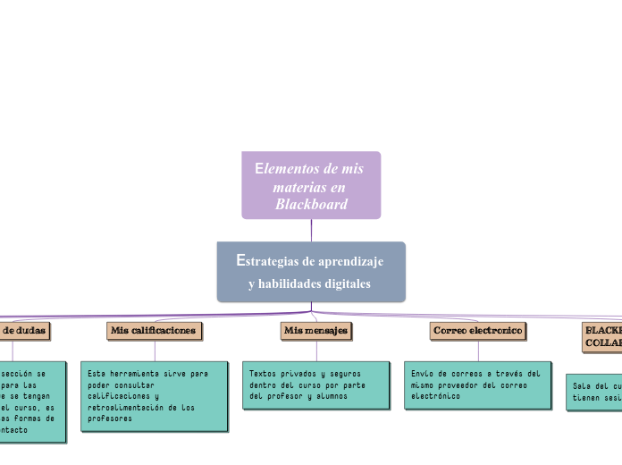 Elementos de mis materias en Blackboard