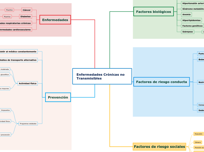 Enfermedades Crónicas no Transmisibles